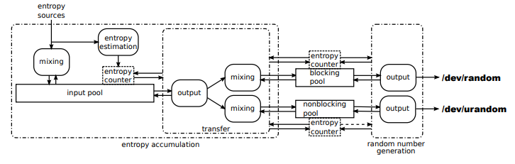 Linux PRNG